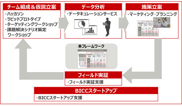 図2. 本フレームワークを活用したマーケティングPDCAプログラム