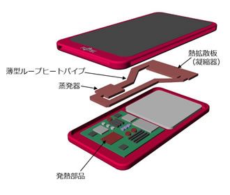 図2 薄型ループヒートパイプをスマートフォンに適用した場合の利用シーンのイメージ図