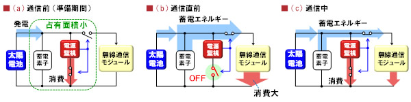 図1 電源制御の動作の仕組み