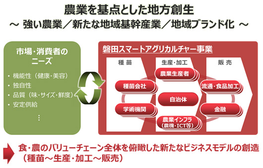 磐田スマートアグリカルチャー事業のイメージ
