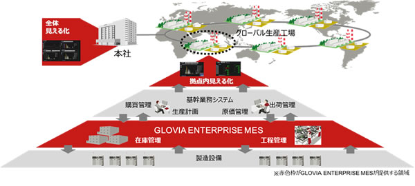 図. グローバルな生産活動でのGLOVIA ENTERPRISE MES導入イメージ