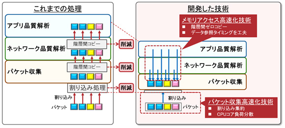 図2 パケット収集高速化技術、メモリアクセス高速化技術