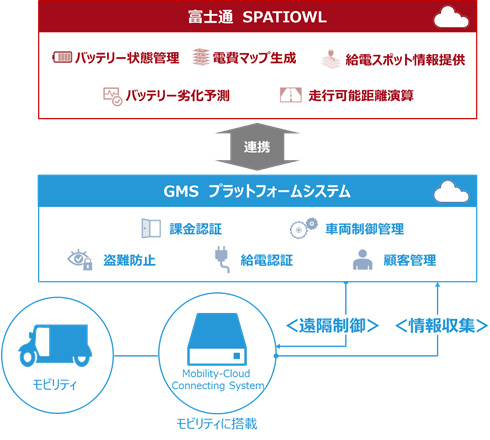 図．GMSプラットフォームシステムとSPATIOWL連携イメージ