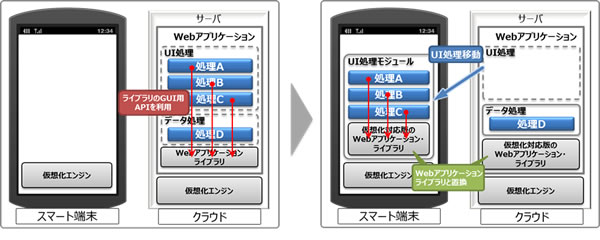 図3 Webアプリケーションの分散（左：分散前、右：分散後）
