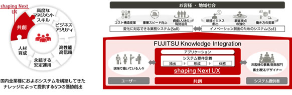FUJITSU Knowledge Integrationの概要