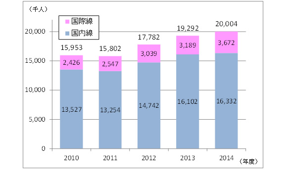 図1 福岡空港 旅客数の推移（出典：国土交通省「空港管理状況調書」）