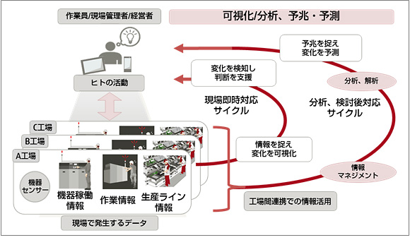 「Factory Operations Visibility and Intelligence Testbed」イメージ