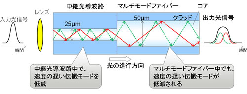 図2 中継光導波路によりモード分散を低減する構造