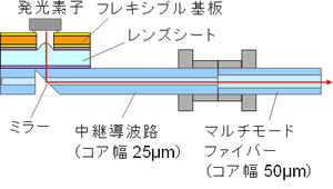 図3 試作した光送信器の構造