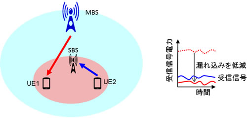 図3基地局送受信分離型全2重通信方式