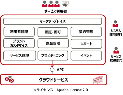 「Open Service Catalog Manager」機能構成