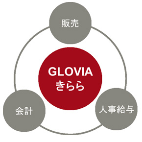 図1．「GLOVIA きらら」シリーズのラインナップ