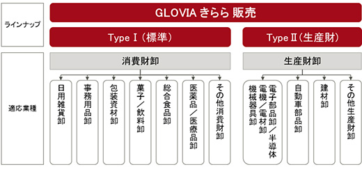 図2．「GLOVIA きらら 販売」のラインナップと適応業種