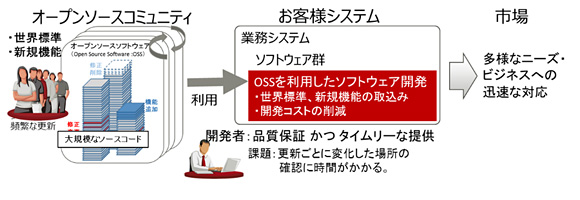 図1 OSSの利用形態