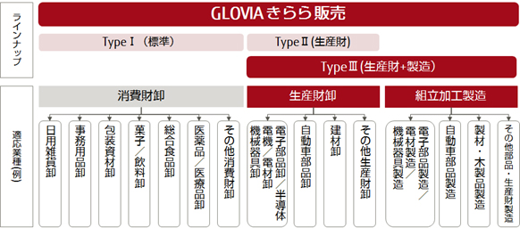 図1．「GLOVIA きらら 販売 TypeⅢ」の位置づけ