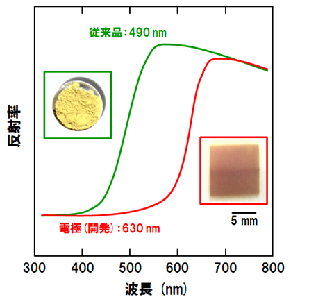図1 開発材料の太陽光の反射率