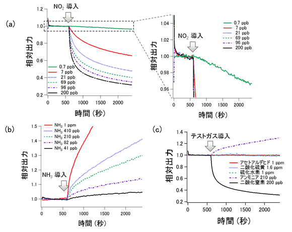 図3 (a)グラフェンゲートセンサーの出力の二酸化窒素濃度依存性 (b)アンモニア濃度依存性 (c)各種ガスに対する応答