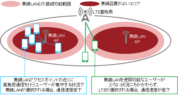 図1. 従来技術（通信品質が悪い場合にLTEに接続）の課題