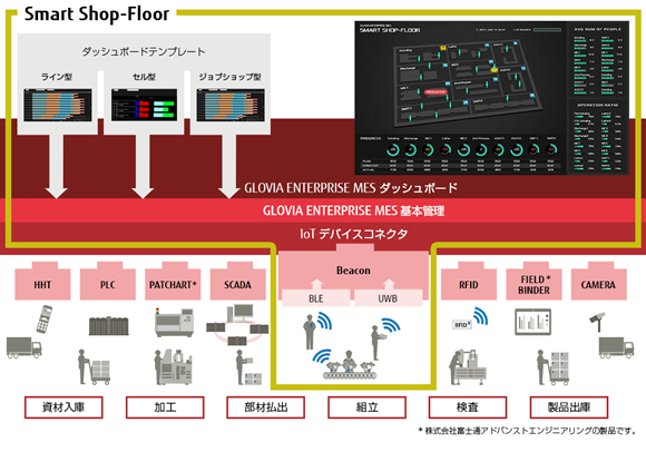 図1．「GLOVIA ENTERPRISE MES Smart Shop-Floor オプション」のイメージ