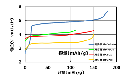 図2：開発品と既存材料とのエネルギー密度比較