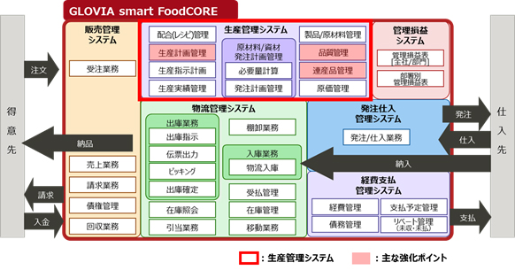 図1．「GLOVIA smart FoodCORE」 サービス体系