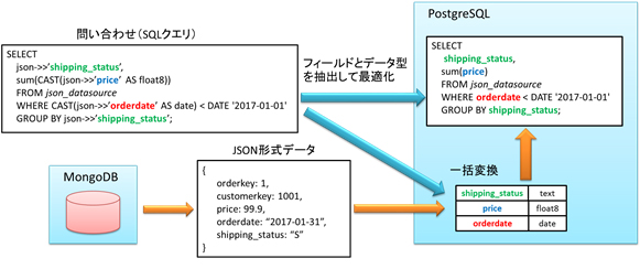 図2 JSON形式のデータ変換の最適化