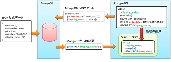 図3 NoSQL（MongoDB）からのデータ転送量の削減
