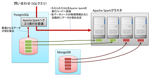 図4 Apache Sparkクラスタでの分散実行の自動化