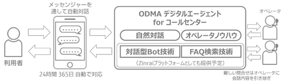 図．「ODMA デジタルエージェント for コールセンター」システム構成イメージ
