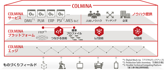 図1．ものづくりデジタルプレイス「COLMINA」の体系図