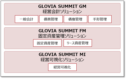 図1：「GLOVIA SUMMIT クラウド」のラインナップ
