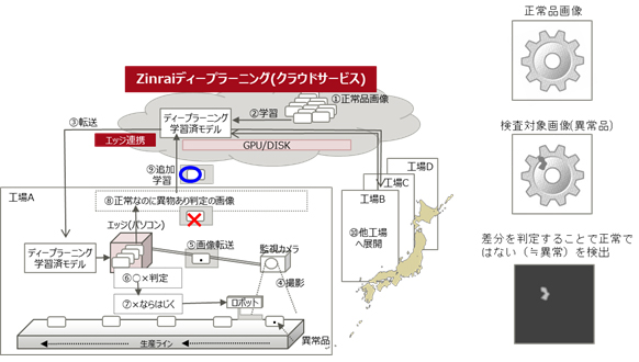 図2. Zinrai活用による生産ラインにおける異常検知