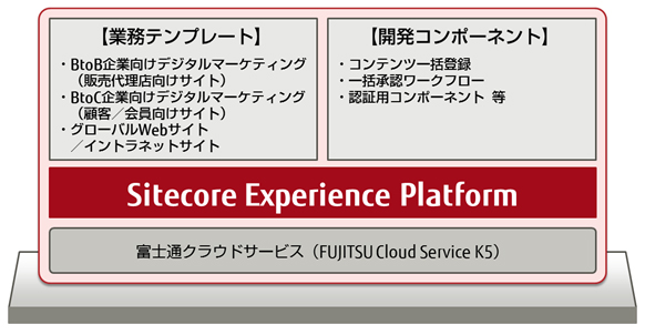 図．「K5」上から富士通のクラウドサービスとして提供される「Sitecore XP」のイメージ