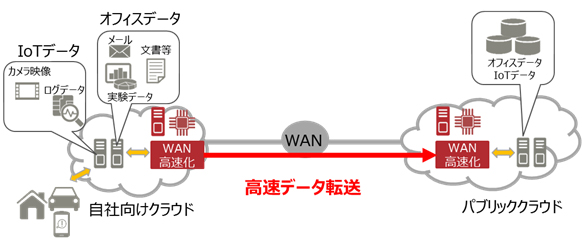 図1 クラウド環境におけるWAN高速化技術の利用例