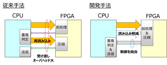 図3 CPU-FPGA間のオーバーヘッド低減手法の概要