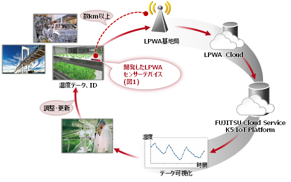 図5 開発したLPWAセンサーデバイスとクラウド経由での利用シーン・データの流れ