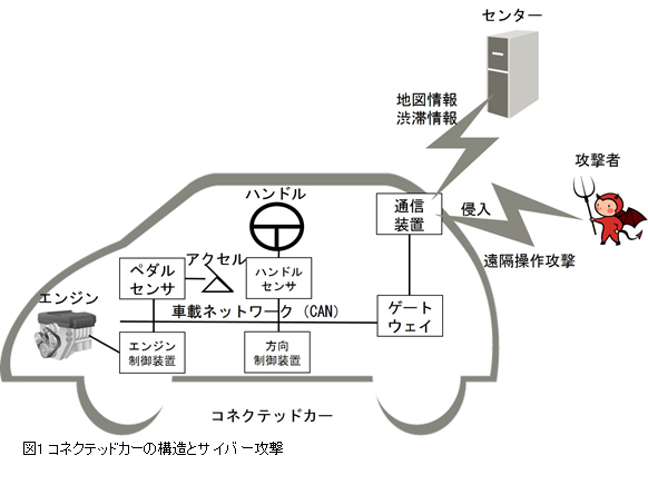 図1 コネクテッドカーの構造とサイバー攻撃