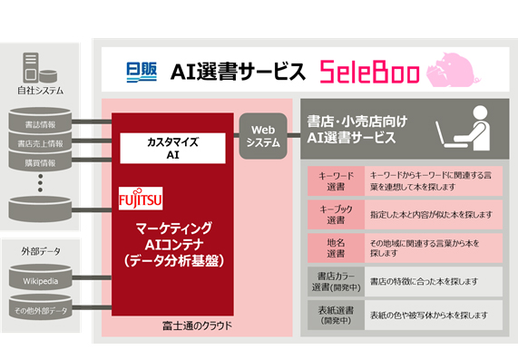 図．「SeleBoo」の構成イメージ