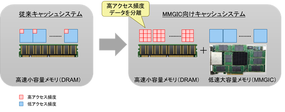 図3．従来キャッシュシステムと「MMGIC」に最適化したキャッシュシステムの比較