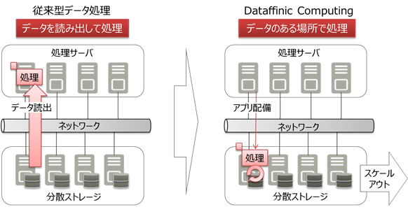 図1. 「Dataffinic Computing」でのデータ処理イメージ