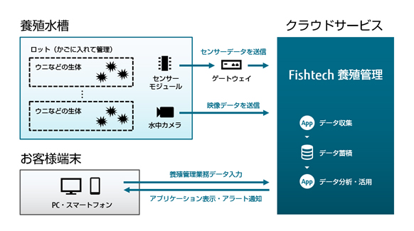 図1．Fishtech養殖管理 システム構成図