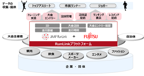 JAAF RunLinkプラットフォームイメージ