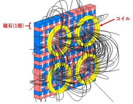 図. 磁石の最適配置によりコイルに向けた磁束密度が最大化しているイメージ