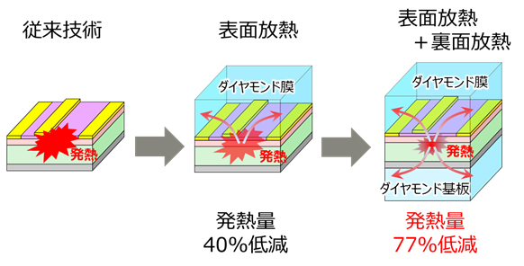 図3 ダイヤモンド放熱方法と放熱特性の比較