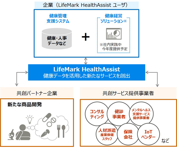 「LifeMark HealthAssist」を活用した共創イメージ