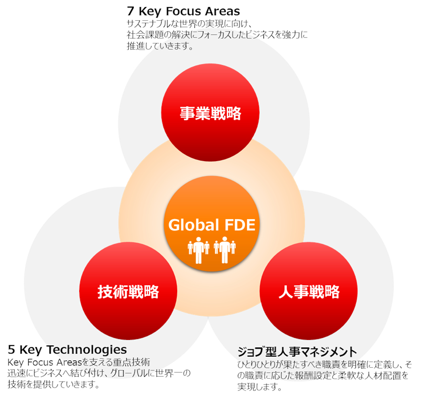 図：「Global FDE」により、グローバルでビジネス・技術・人材の各戦略を加速