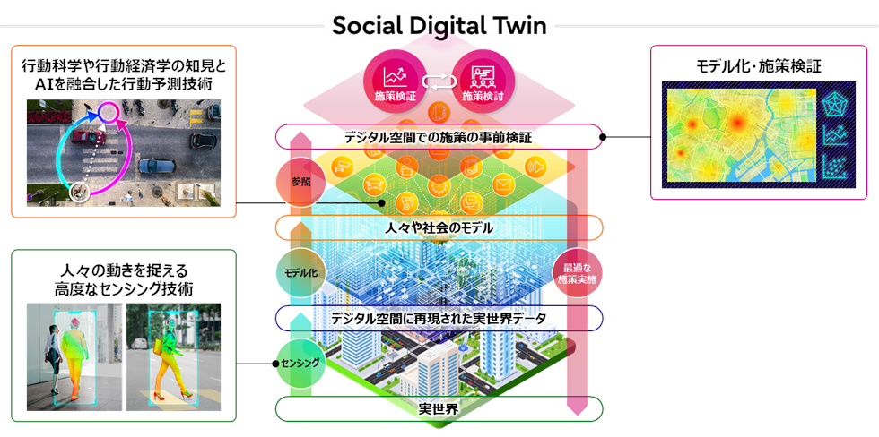 図 共同研究で開発する技術とそれらを活用したソーシャルデジタルツイン上での施策検証イメージ
