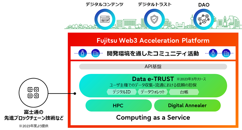 図2：「Fujitsu Web3 Acceleration Platform」の提供概要
