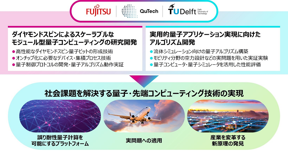 「Fujitsu Advanced Computing Lab Delft」での取り組みイメージ