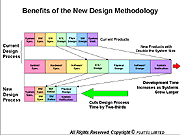 Benefits of New Design Methodology